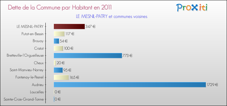 Dette par habitant de la commune en 2011 pour LE MESNIL-PATRY et les communes proches Comparaison de la dette par habitant de la commune en 2011 pour LE MESNIL-PATRY et les communes voisines