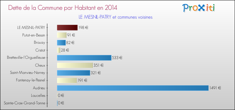 Dette par habitant de la commune en 2014 pour LE MESNIL-PATRY et les communes proches Comparaison de la dette par habitant de la commune en 2014 pour LE MESNIL-PATRY et les communes voisines