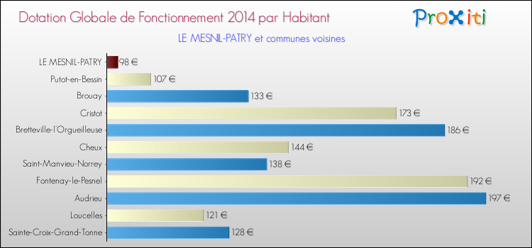 Montant des dotations globales de fonctionnement DGF par Habitant pour LE MESNIL-PATRY et les communes proches en 2014. Comparaison des des dotations globales de fonctionnement DGF par habitant pour LE MESNIL-PATRY et les communes voisines en 2014.