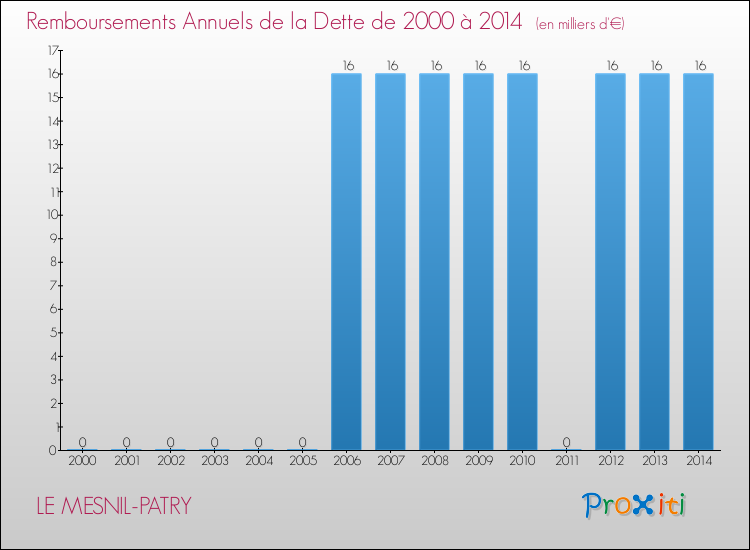 Evolution de l'annuité de la dette pour la commune de LE MESNIL-PATRY de 2000 à 2014 Annuités de la dette pour LE MESNIL-PATRY de 2000 à 2014