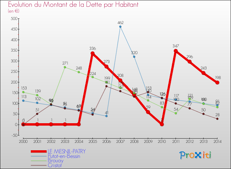 Evolution de la dette par habitant pour la commune de LE MESNIL-PATRY et les communes proches de 2000 à 2014 Comparaison de la dette par habitant pour LE MESNIL-PATRY et les communes voisines de 2000 à 2014