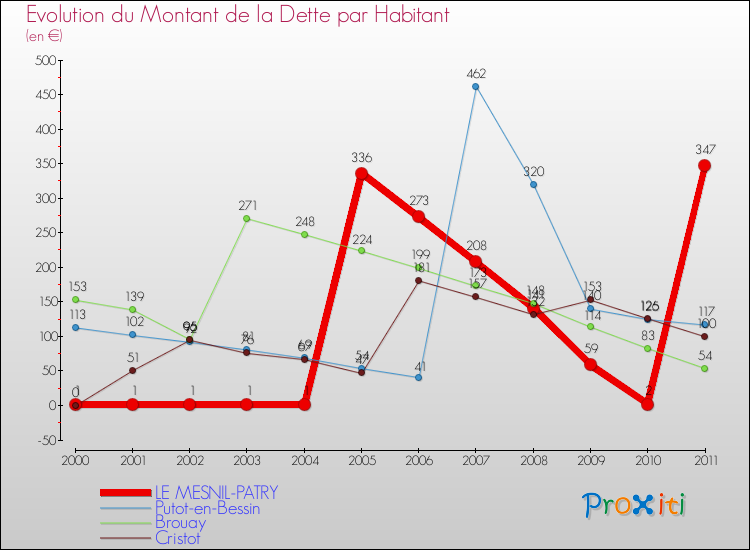 Evolution de la dette par habitant pour la commune de LE MESNIL-PATRY et les communes proches Comparaison de la dette par habitant pour LE MESNIL-PATRY et les communes voisines