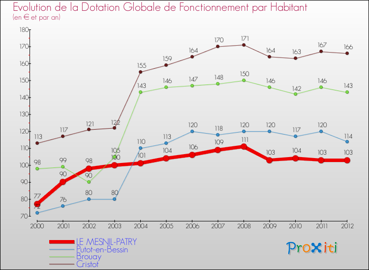 Evolution et montant de la dotation globale de fonctionnement par Habitant pour LE MESNIL-PATRY et les communes proches Comparaison des dotations globales de fonctionnement par habitant pour LE MESNIL-PATRY et les communes voisines
