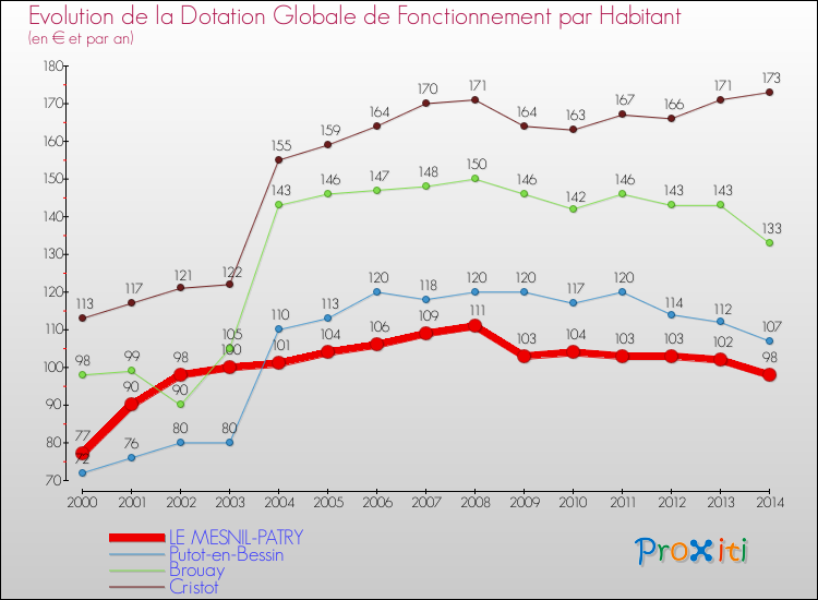 Evolution et montant de la dotation globale de fonctionnement par Habitant pour LE MESNIL-PATRY et les communes proches de 2000 à 2014. Comparaison des dotations globales de fonctionnement par habitant pour LE MESNIL-PATRY et les communes voisines de 2000 à 2014.
