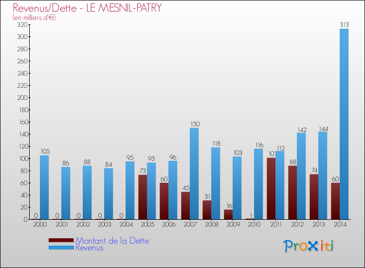 Evolution comparée de la dette et des revenus pour la commune de LE MESNIL-PATRY de 2000 à 2014 Comparaison de la dette et des revenus pour LE MESNIL-PATRY de 2000 à 2014