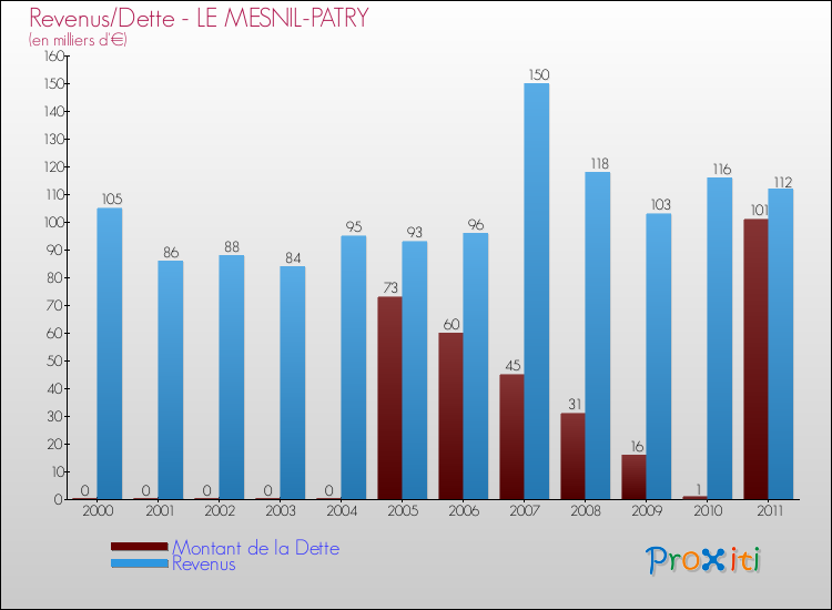 Evolution comparée de la dette et des revenus pour la commune de LE MESNIL-PATRY de 2000 à 2011 Comparaison de la dette et des revenus pour LE MESNIL-PATRY de 2000 à 2011