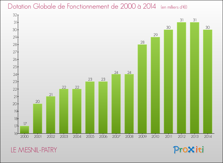 Evolution du montant de la Dotation Globale de Fonctionnement pour la commune de LE MESNIL-PATRY de 2000 à 2014 Evolution du montant de la Dotation Globale de Fonctionnement pour LE MESNIL-PATRY de 2000 à 2014