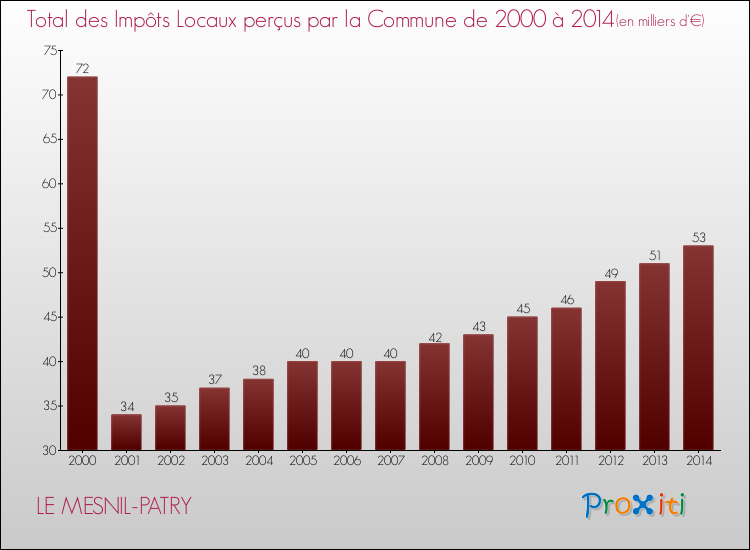 Evolution des Impôts Locaux pour la commune de LE MESNIL-PATRY de 2000 à 2014 Evolution des Impôts Locaux pour LE MESNIL-PATRY de 2000 à 2014