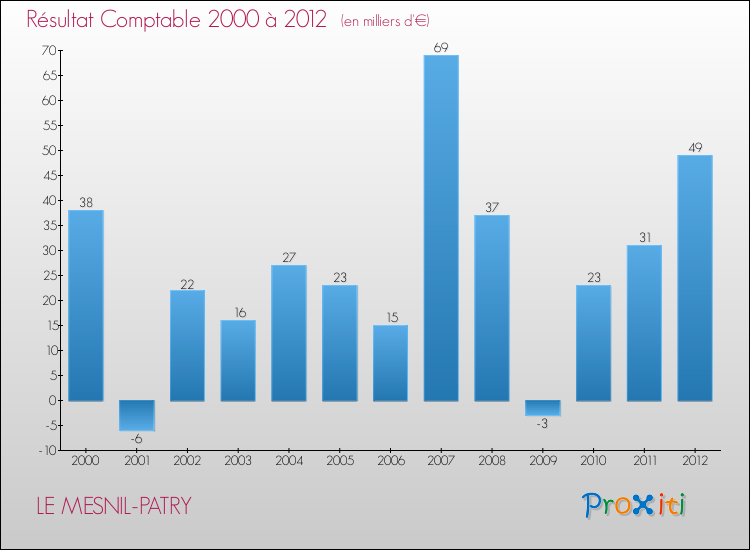 Evolution du résultat comptable pour la commune de LE MESNIL-PATRY de 2000 à 2012 Evolution du résultat comptable pour LE MESNIL-PATRY de 2000 à 2012