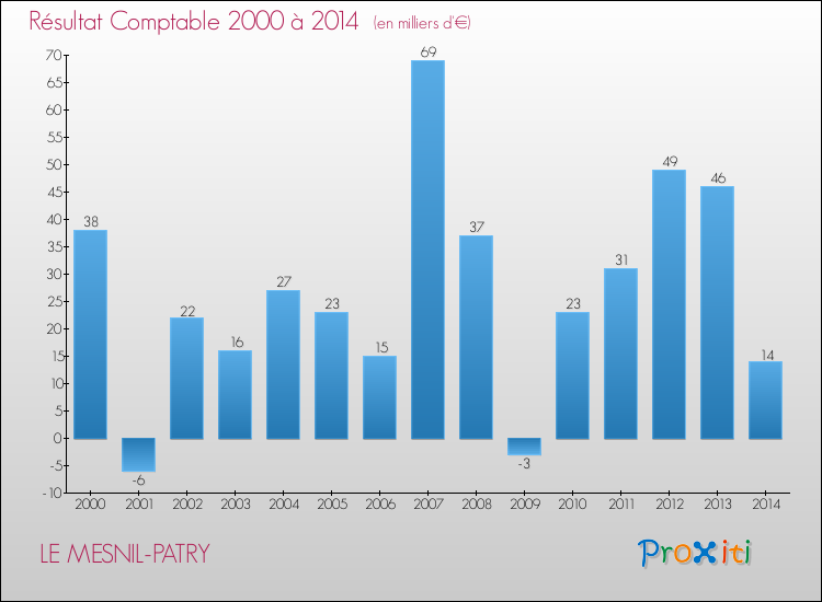 Evolution du résultat comptable pour la commune de LE MESNIL-PATRY de 2000 à 2014 Evolution du résultat comptable pour LE MESNIL-PATRY de 2000 à 2014