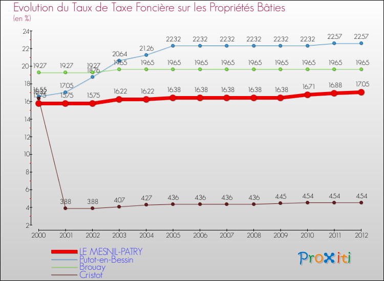 Evolution du taux de la taxe foncière sur le bati pour LE MESNIL-PATRY et les communes proches de 2000 à 2012 Comparaison des taux de taxe foncière sur le bati pour LE MESNIL-PATRY et les communes voisines de 2000 à 2012