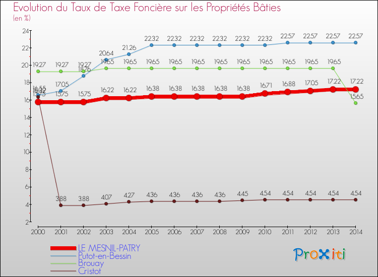 Evolution du taux de la taxe foncière sur le bati pour LE MESNIL-PATRY et les communes proches de 2000 à 2014 Comparaison des taux de taxe foncière sur le bati pour LE MESNIL-PATRY et les communes voisines de 2000 à 2014