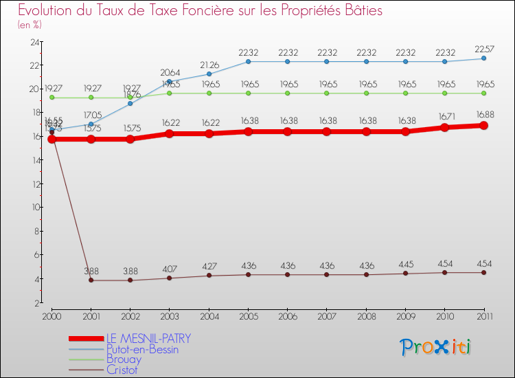 Evolution du taux de la taxe foncière sur le bati pour LE MESNIL-PATRY et les communes proches Comparaison des taux de taxe foncière sur le bati pour LE MESNIL-PATRY et les communes voisines