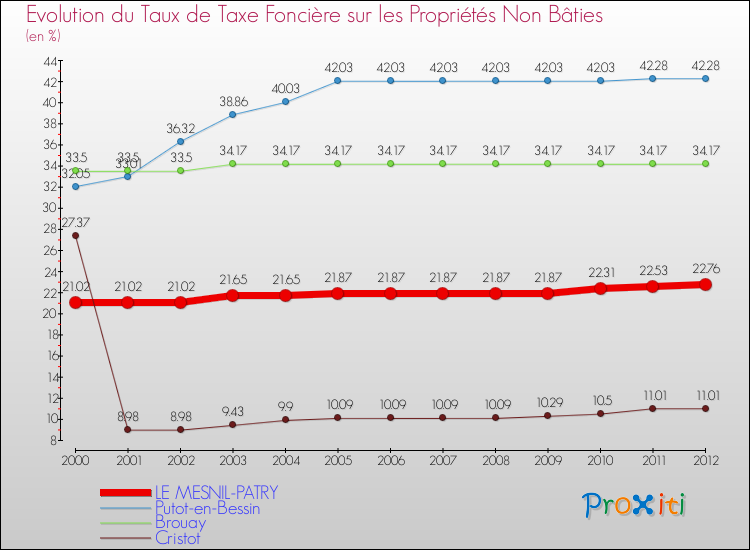 Evolution du taux de la taxe foncière sur les immeubles et terrains non batis pour LE MESNIL-PATRY et les communes proches de 2000 à 2012 Comparaison des taux de la taxe foncière sur les immeubles et terrains non batis pour LE MESNIL-PATRY et les communes voisines de 2000 à 2012