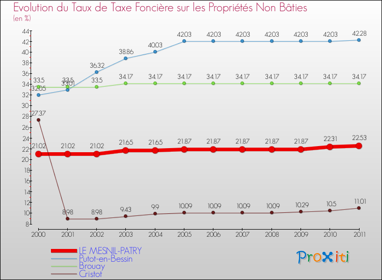 Evolution du taux de la taxe foncière sur les immeubles et terrains non batis pour LE MESNIL-PATRY et les communes proches Comparaison des taux de la taxe foncière sur les immeubles et terrains non batis pour LE MESNIL-PATRY et les communes voisines