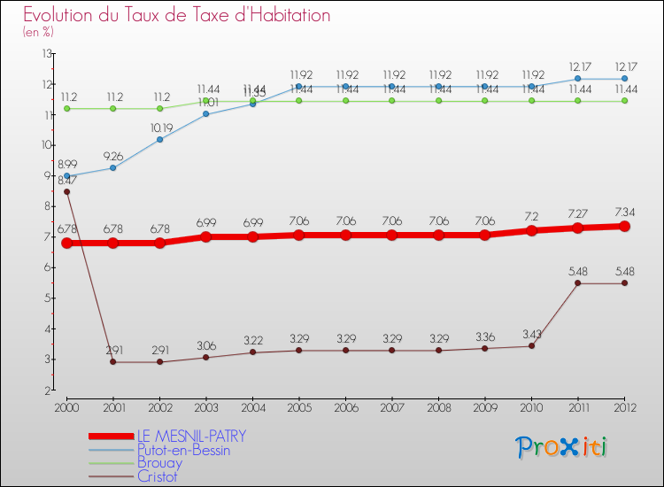 Evolution du taux de la taxe d'habitation pour LE MESNIL-PATRY et les communes proches Comparaison des taux de la taxe d'habitation pour LE MESNIL-PATRY et les communes voisines
