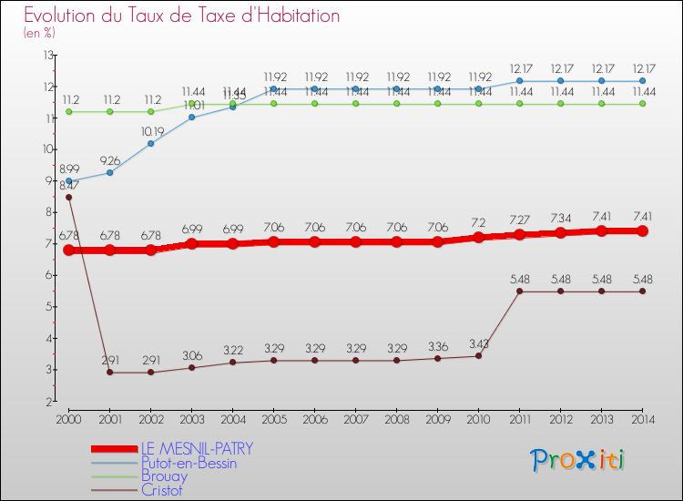 Evolution du taux de la taxe d'habitation pour LE MESNIL-PATRY et les communes proches de 2000 à 2014 Comparaison des taux de la taxe d'habitation pour LE MESNIL-PATRY et les communes voisines de 2000 à 2014