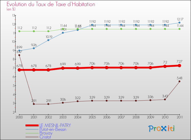 Evolution du taux de la taxe d'habitation pour LE MESNIL-PATRY et les communes proches Comparaison des taux de la taxe d'habitation pour LE MESNIL-PATRY et les communes voisines