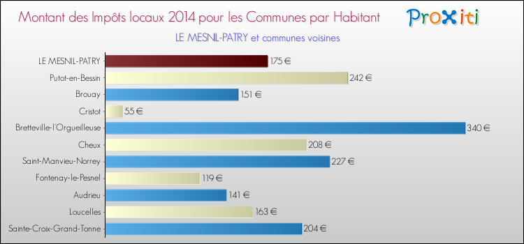 Montant des impôts locaux par Habitant pour LE MESNIL-PATRY et les communes proches en 2014 Comparaison des impôts locaux par habitant pour LE MESNIL-PATRY et les communes voisines en 2014