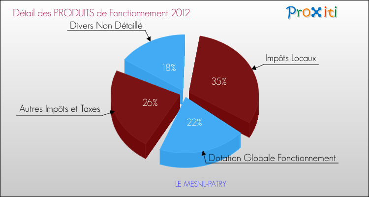 Décomposition du Budget de Fonctionnement 2012 de la commune de LE MESNIL-PATRY Budget de Fonctionnement 2012 pour la commune de LE MESNIL-PATRY