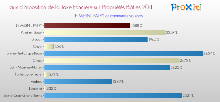 Taux d'imposition de la taxe foncière sur le bati 2011 pour LE MESNIL-PATRY et les communes proches Comparaison des taux d'imposition de la taxe foncière sur le bati 2011 pour LE MESNIL-PATRY et les communes voisines