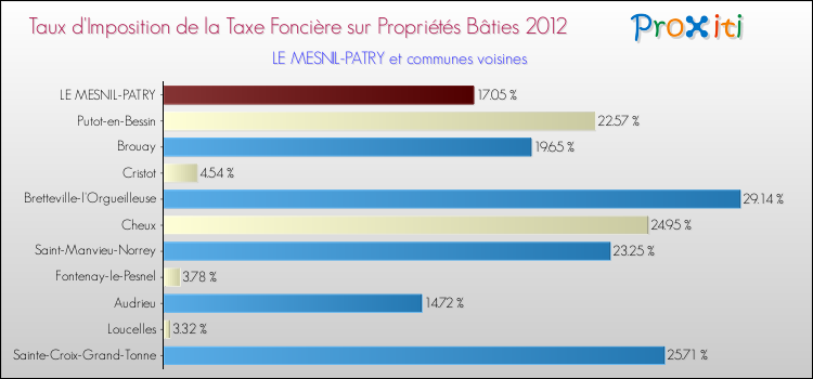 Taux d'imposition de la taxe foncière sur le bati 2012 pour LE MESNIL-PATRY et les communes proches Comparaison des taux d'imposition de la taxe foncière sur le bati 2012 pour LE MESNIL-PATRY et les communes voisines