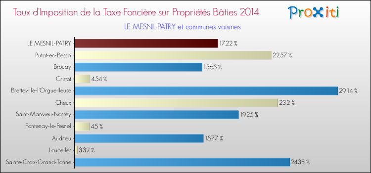 Taux d'imposition de la taxe foncière sur le bati 2014 pour LE MESNIL-PATRY et les communes proches Comparaison des taux d'imposition de la taxe foncière sur le bati 2014 pour LE MESNIL-PATRY et les communes voisines