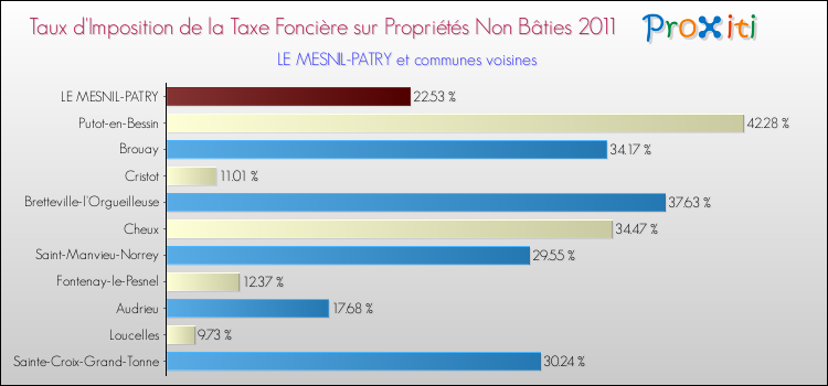 Taux d'imposition de la taxe foncière sur les immeubles et terrains non batis 2011 pour LE MESNIL-PATRY et les communes proches Comparaison des taux d'imposition de la taxe foncière sur les immeubles et terrains non batis 2011 pour LE MESNIL-PATRY et les communes voisines