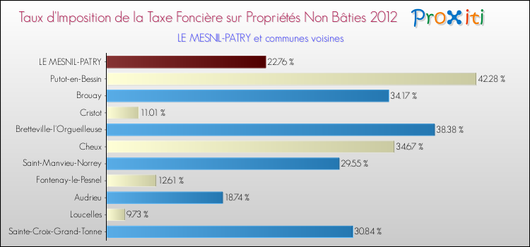 Taux d'imposition de la taxe foncière sur les immeubles et terrains non batis 2012 pour LE MESNIL-PATRY et les communes proches Comparaison des taux d'imposition de la taxe foncière sur les immeubles et terrains non batis 2012 pour LE MESNIL-PATRY et les communes voisines