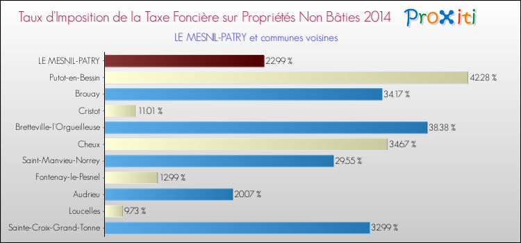 Taux d'imposition de la taxe foncière sur les immeubles et terrains non batis 2014 pour LE MESNIL-PATRY et les communes proches Comparaison des taux d'imposition de la taxe foncière sur les immeubles et terrains non batis 2014 pour LE MESNIL-PATRY et les communes voisines