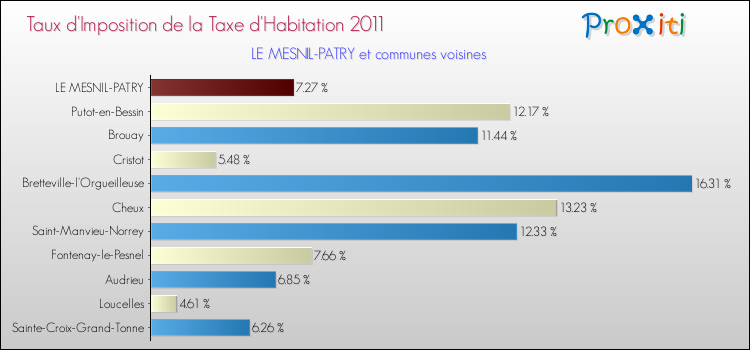 Taux d'imposition de la taxe d'habitation 2011 pour LE MESNIL-PATRY et les communes proches Comparaison des taux d'imposition de la taxe d'habitation 2011 pour LE MESNIL-PATRY et les communes voisines
