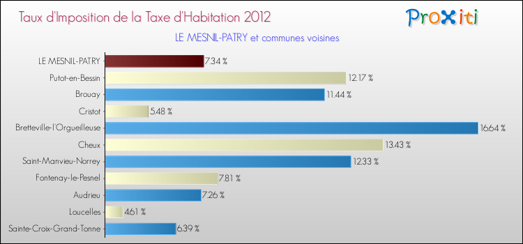 Taux d'imposition de la taxe d'habitation 2012 pour LE MESNIL-PATRY et les communes proches Comparaison des taux d'imposition de la taxe d'habitation 2012 pour LE MESNIL-PATRY et les communes voisines