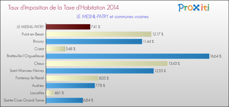 Taux d'imposition de la taxe d'habitation 2014 pour LE MESNIL-PATRY et les communes proches Comparaison des taux d'imposition de la taxe d'habitation 2014 pour LE MESNIL-PATRY et les communes voisines