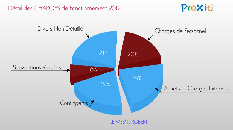 Décomposition des Charges de Fonctionnement 2012 de la commune de LE MESNIL-ROBERT Charges de Fonctionnement 2012 pour la commune de LE MESNIL-ROBERT