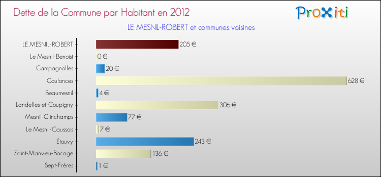 Dette par habitant de la commune en 2012 pour LE MESNIL-ROBERT et les communes proches Comparaison de la dette par habitant de la commune en 2012 pour LE MESNIL-ROBERT et les communes voisines