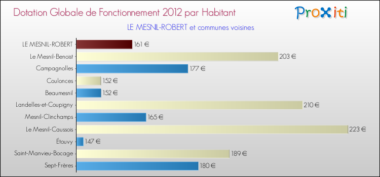 Montant des dotations globales de fonctionnement DGF par Habitant pour LE MESNIL-ROBERT et les communes proches Comparaison des des dotations globales de fonctionnement DGF par habitant pour LE MESNIL-ROBERT et les communes voisines