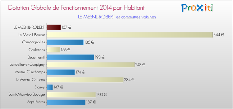 Montant des dotations globales de fonctionnement DGF par Habitant pour LE MESNIL-ROBERT et les communes proches en 2014. Comparaison des des dotations globales de fonctionnement DGF par habitant pour LE MESNIL-ROBERT et les communes voisines en 2014.