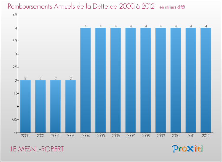 Evolution de l'annuité de la dette pour la commune de LE MESNIL-ROBERT de 2000 à 2012 Annuités de la dette pour LE MESNIL-ROBERT de 2000 à 2012