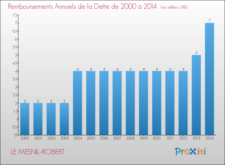Evolution de l'annuité de la dette pour la commune de LE MESNIL-ROBERT de 2000 à 2014 Annuités de la dette pour LE MESNIL-ROBERT de 2000 à 2014