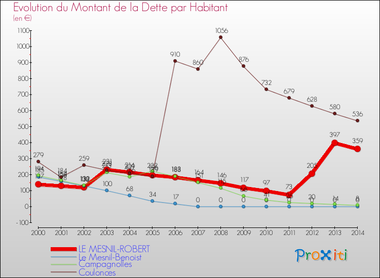 Evolution de la dette par habitant pour la commune de LE MESNIL-ROBERT et les communes proches de 2000 à 2014 Comparaison de la dette par habitant pour LE MESNIL-ROBERT et les communes voisines de 2000 à 2014