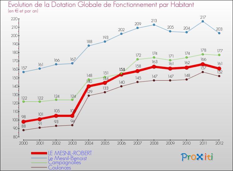 Evolution et montant de la dotation globale de fonctionnement par Habitant pour LE MESNIL-ROBERT et les communes proches Comparaison des dotations globales de fonctionnement par habitant pour LE MESNIL-ROBERT et les communes voisines