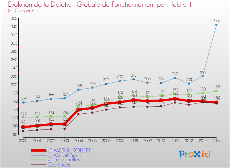 Evolution et montant de la dotation globale de fonctionnement par Habitant pour LE MESNIL-ROBERT et les communes proches de 2000 à 2014. Comparaison des dotations globales de fonctionnement par habitant pour LE MESNIL-ROBERT et les communes voisines de 2000 à 2014.