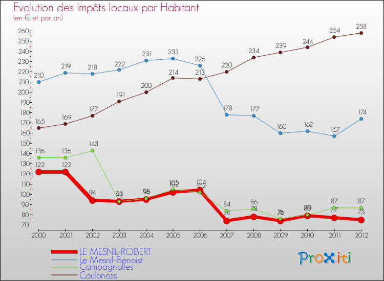 Evolution et montant des impôts locaux par Habitant pour LE MESNIL-ROBERT et les communes proches Comparaison des impôts locaux par habitant pour LE MESNIL-ROBERT et les communes voisines