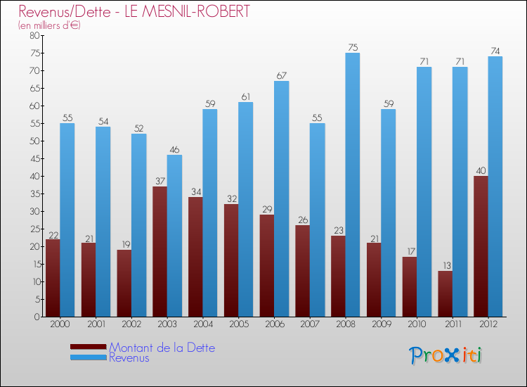Evolution comparée de la dette et des revenus pour la commune de LE MESNIL-ROBERT de 2000 à 2012 Comparaison de la dette et des revenus pour LE MESNIL-ROBERT de 2000 à 2012