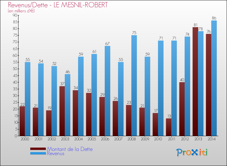 Evolution comparée de la dette et des revenus pour la commune de LE MESNIL-ROBERT de 2000 à 2014 Comparaison de la dette et des revenus pour LE MESNIL-ROBERT de 2000 à 2014