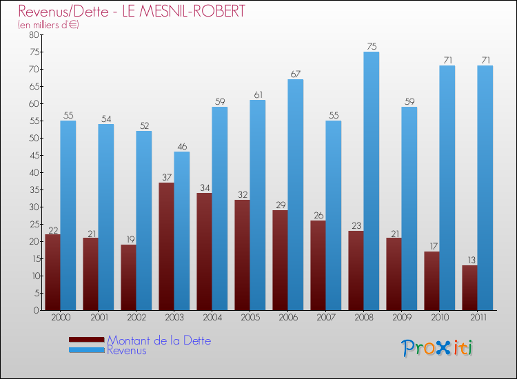 Evolution comparée de la dette et des revenus pour la commune de LE MESNIL-ROBERT de 2000 à 2011 Comparaison de la dette et des revenus pour LE MESNIL-ROBERT de 2000 à 2011