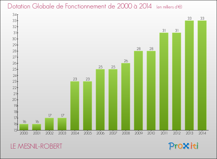 Evolution du montant de la Dotation Globale de Fonctionnement pour la commune de LE MESNIL-ROBERT de 2000 à 2014 Evolution du montant de la Dotation Globale de Fonctionnement pour LE MESNIL-ROBERT de 2000 à 2014