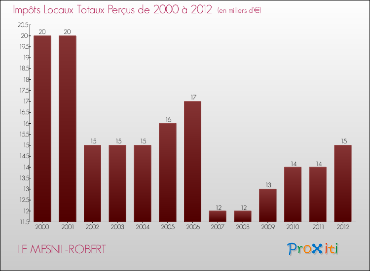 Evolution des Impôts Locaux pour la commune de LE MESNIL-ROBERT de 2000 à 2012 Evolution des Impôts Locaux pour LE MESNIL-ROBERT de 2000 à 2012