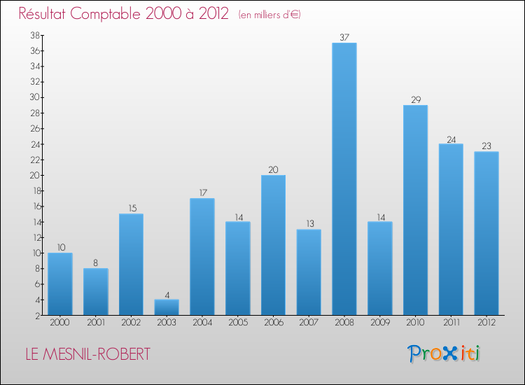 Evolution du résultat comptable pour la commune de LE MESNIL-ROBERT de 2000 à 2012 Evolution du résultat comptable pour LE MESNIL-ROBERT de 2000 à 2012