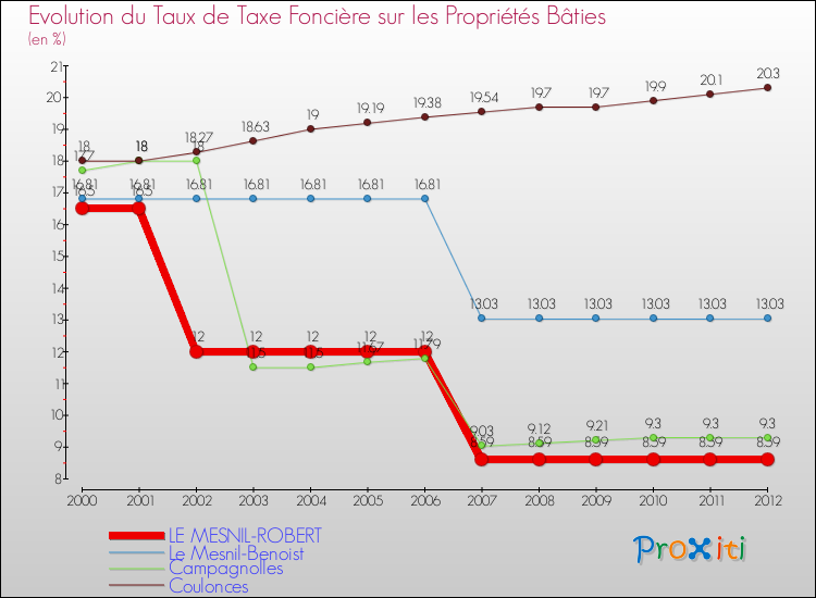 Evolution du taux de la taxe foncière sur le bati pour LE MESNIL-ROBERT et les communes proches de 2000 à 2012 Comparaison des taux de taxe foncière sur le bati pour LE MESNIL-ROBERT et les communes voisines de 2000 à 2012